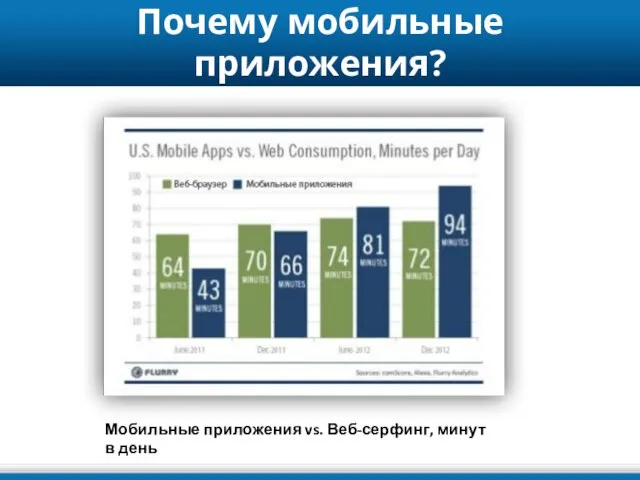 Почему мобильные приложения? Мобильные приложения vs. Веб-серфинг, минут в день