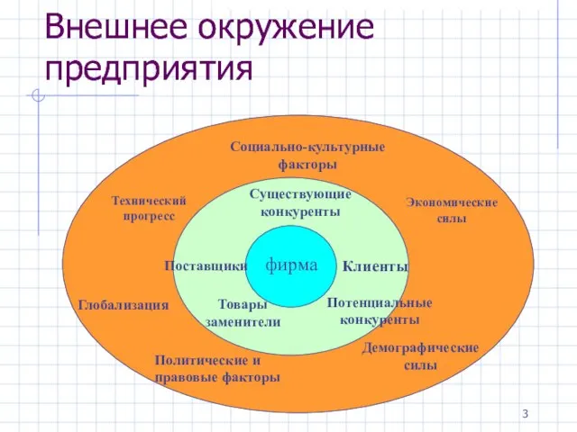 Внешнее окружение предприятия Внешнее окружение предприятия Технический прогресс Глобализация Политические и правовые