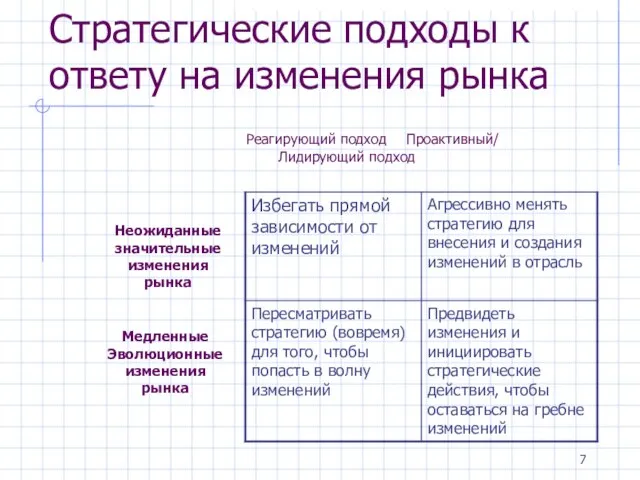 Стратегические подходы к ответу на изменения рынка Реагирующий подход Проактивный/ Лидирующий подход