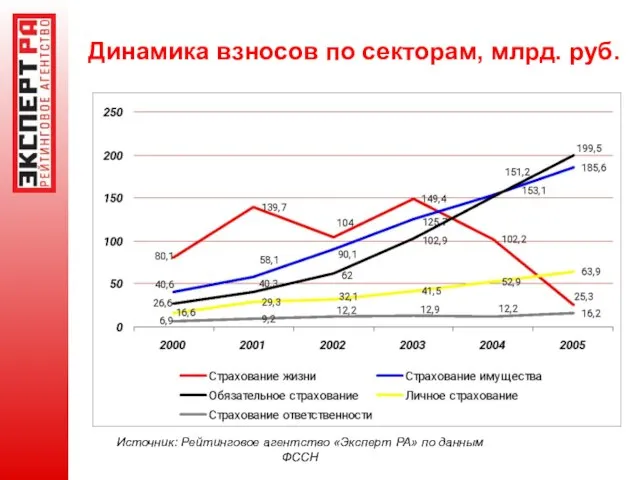 Динамика взносов по секторам, млрд. руб. Источник: Рейтинговое агентство «Эксперт РА» по данным ФССН
