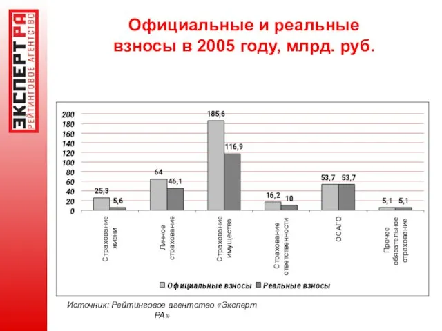 Официальные и реальные взносы в 2005 году, млрд. руб. Источник: Рейтинговое агентство «Эксперт РА»