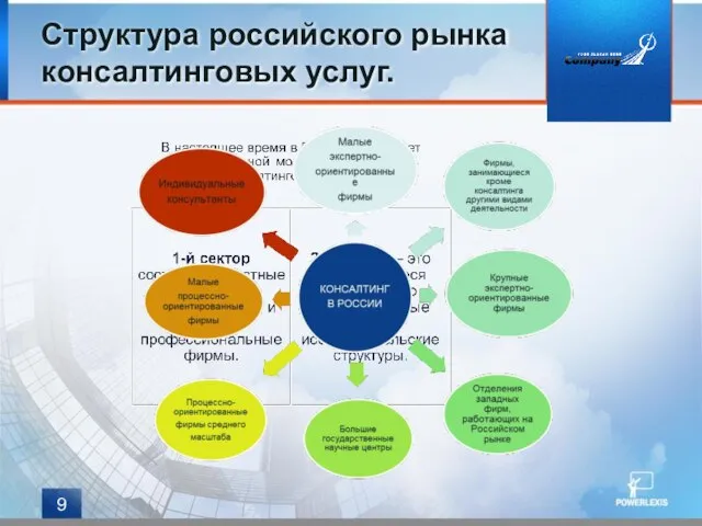 Структура российского рынка консалтинговых услуг.