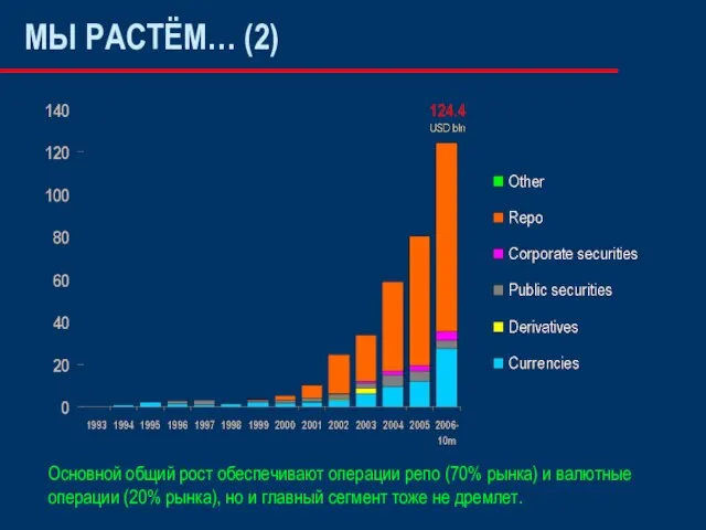 МЫ РАСТЁМ… (2) Основной общий рост обеспечивают операции репо (70% рынка) и