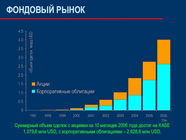 ФОНДОВЫЙ РЫНОК Суммарный объем сделок с акциями за 10 месяцев 2006 года