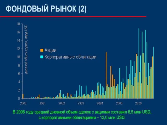 ФОНДОВЫЙ РЫНОК (2) В 2006 году средний дневной объем сделок с акциями