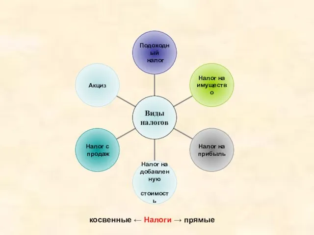 косвенные ← Налоги → прямые