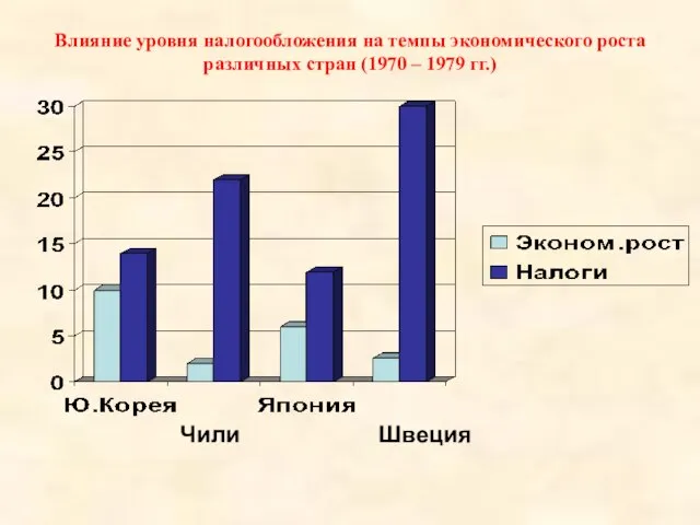 Влияние уровня налогообложения на темпы экономического роста различных стран (1970 – 1979 гг.) Чили Швеция