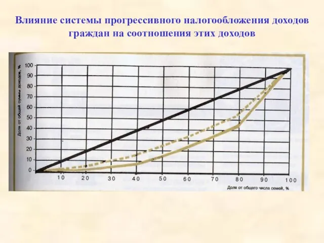 Влияние системы прогрессивного налогообложения доходов граждан на соотношения этих доходов