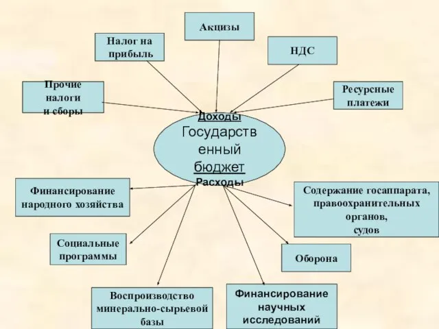 Доходы Государственный бюджет Расходы Прочие налоги и сборы Налог на прибыль Акцизы