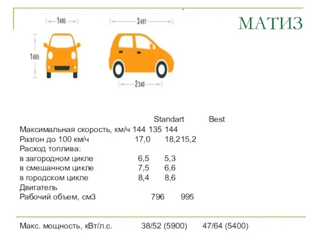 МАТИЗ Максимальная скорость, км/ч 144 135 144 Разгон до 100 км/ч 17,0