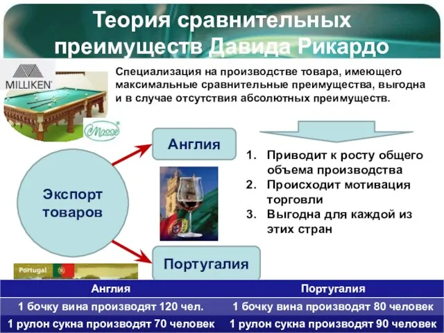 Теория сравнительных преимуществ Давида Рикардо Экспорт товаров Англия Португалия Специализация на производстве