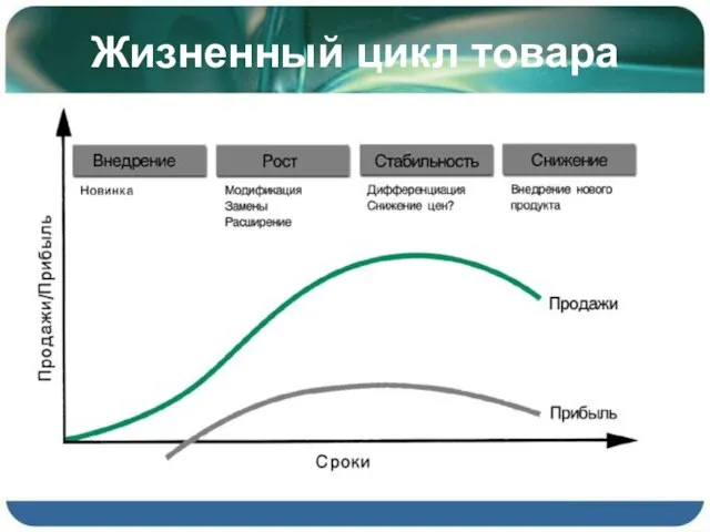 Жизненный цикл товара