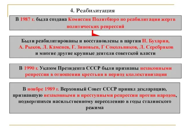 4. Реабилитация В 1987 г. была создана Комиссия Политбюро по реабилитации жертв