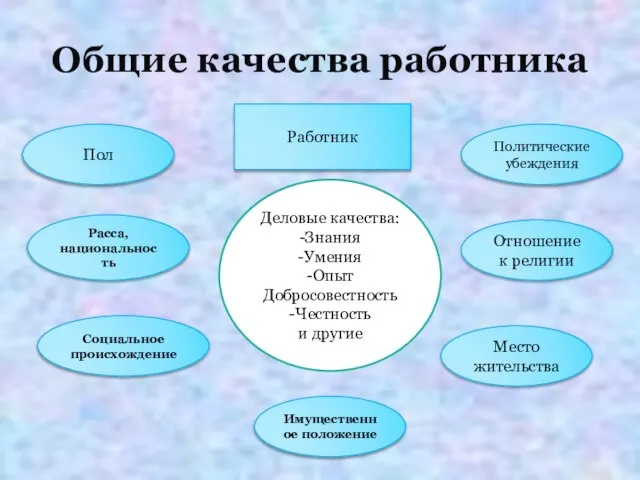 Общие качества работника Пол Расса, национальность Социальное происхождение Имущественное положение Место жительства