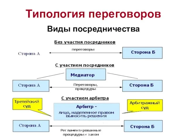 Типология переговоров Виды посредничества