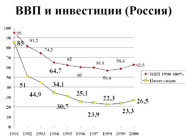 ВВП и инвестиции (Россия)