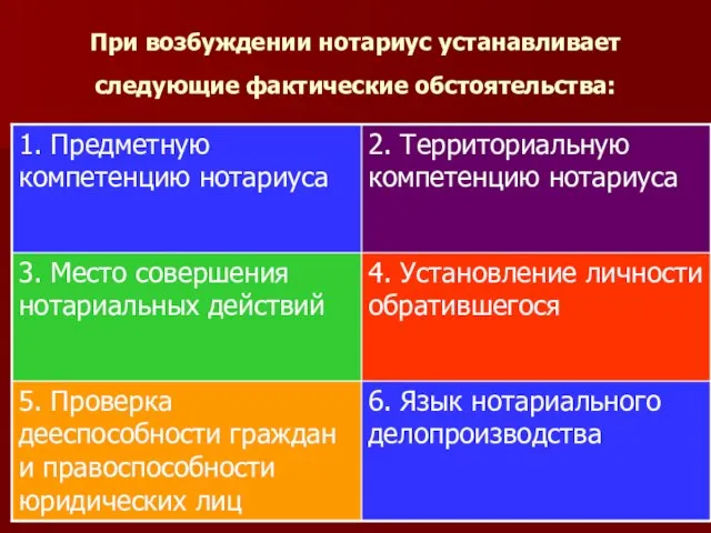 При возбуждении нотариус устанавливает следующие фактические обстоятельства: