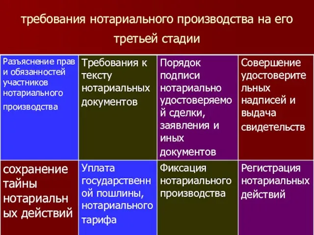 требования нотариального производства на его третьей стадии