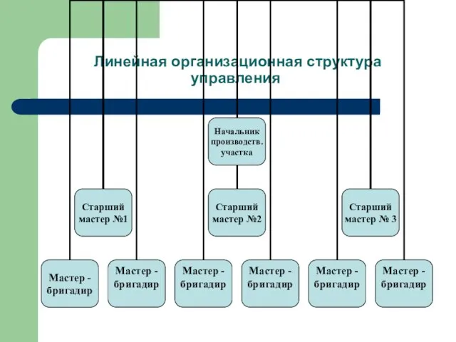 Линейная организационная структура управления