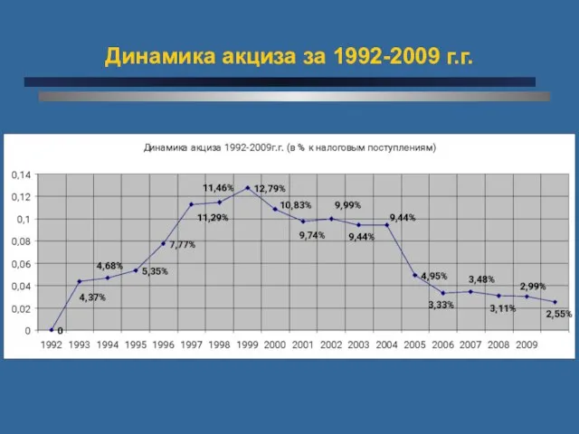 Динамика акциза за 1992-2009 г.г.
