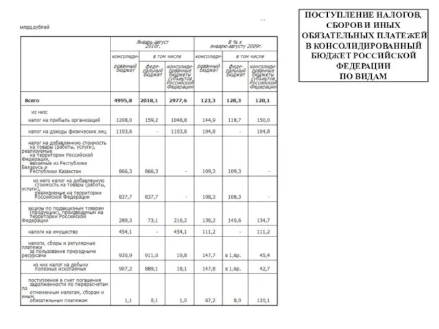 ПОСТУПЛЕНИЕ НАЛОГОВ, СБОРОВ И ИНЫХ ОБЯЗАТЕЛЬНЫХ ПЛАТЕЖЕЙ В КОНСОЛИДИРОВАННЫЙ БЮДЖЕТ РОССИЙСКОЙ ФЕДЕРАЦИИ ПО ВИДАМ
