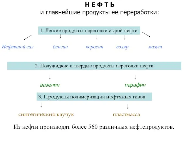 Н Е Ф Т Ь и главнейшие продукты ее переработки: 1. Легкие