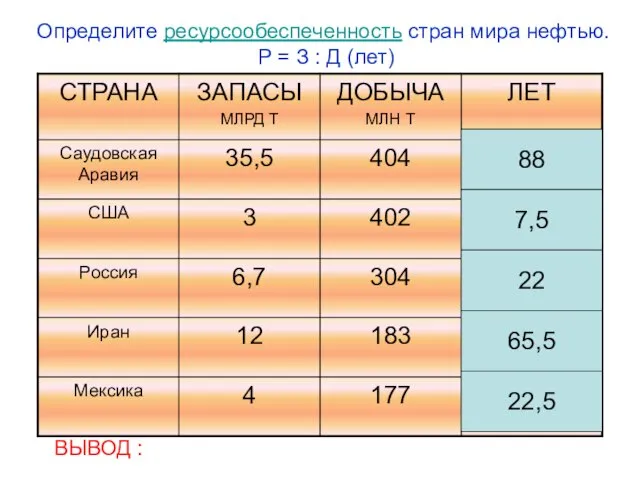 Определите ресурсообеспеченность стран мира нефтью. Р = З : Д (лет) 22,5