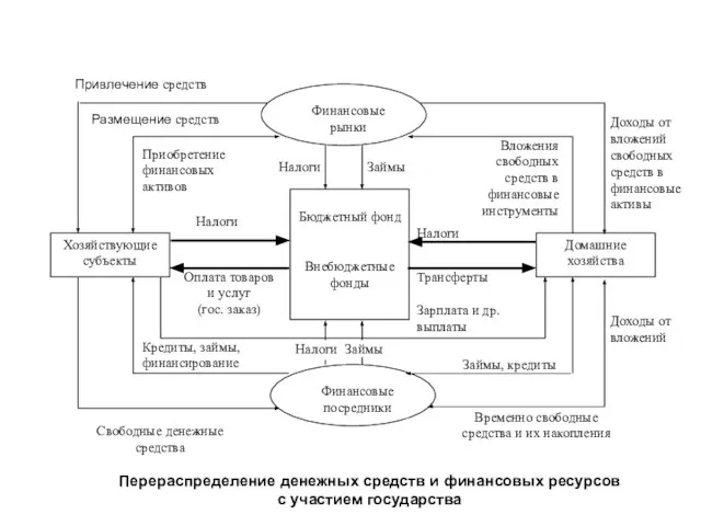 Займы Налоги Свободные денежные средства Временно свободные средства и их накопления Займы,