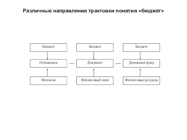 Различные направления трактовки понятия «бюджет»