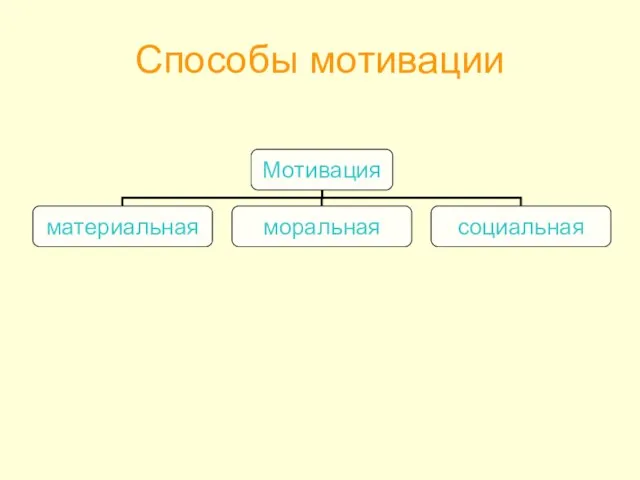 Способы мотивации