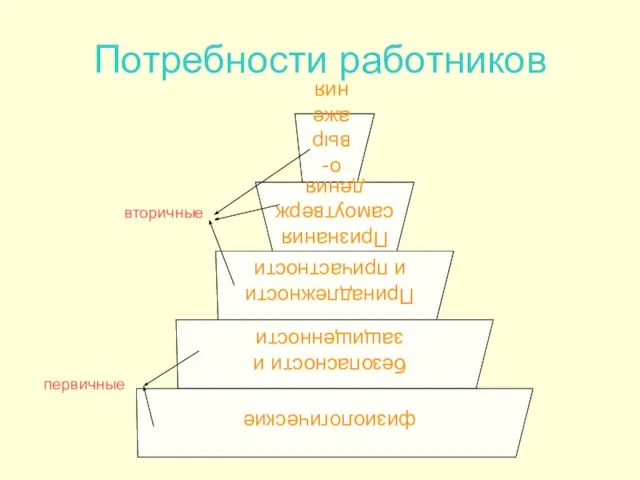 Потребности работников первичные вторичные