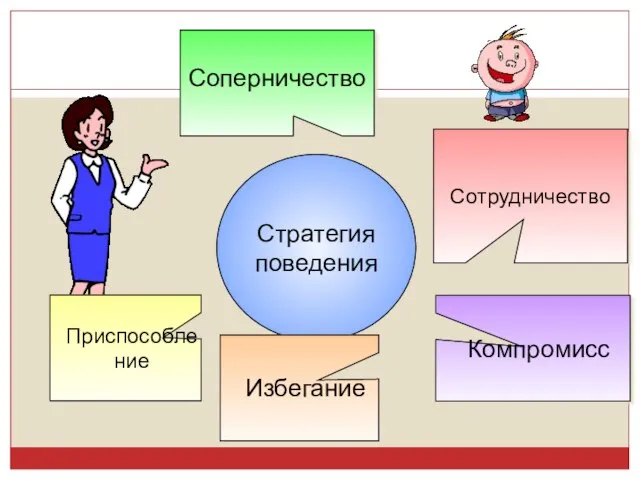 Стратегия поведения Соперничество Сотрудничество Компромисс Избегание Приспособление