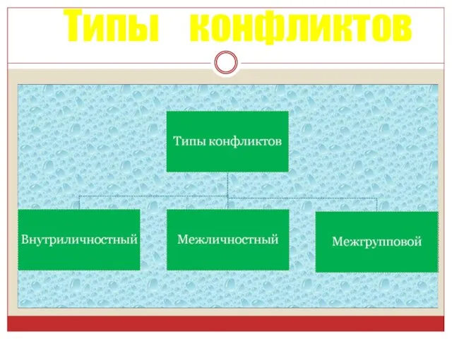 Типы конфликтов