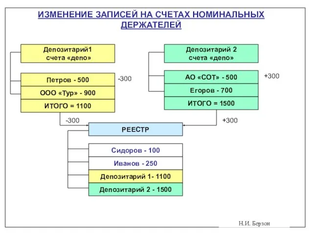 Н.И. Берзон ИЗМЕНЕНИЕ ЗАПИСЕЙ НА СЧЕТАХ НОМИНАЛЬНЫХ ДЕРЖАТЕЛЕЙ Депозитарий1 счета «депо» Петров