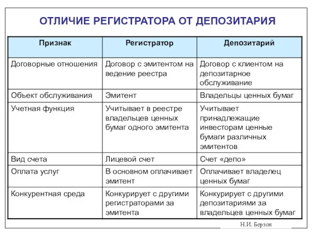 Н.И. Берзон ОТЛИЧИЕ РЕГИСТРАТОРА ОТ ДЕПОЗИТАРИЯ