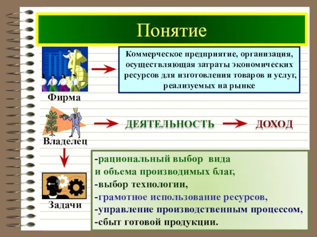 Понятие -рациональный выбор вида и объема производимых благ, -выбор технологии, -грамотное использование