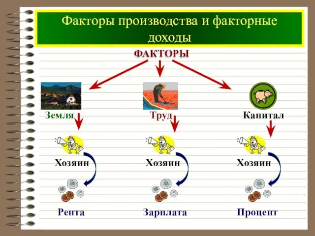 Факторы производства и факторные доходы Факторы