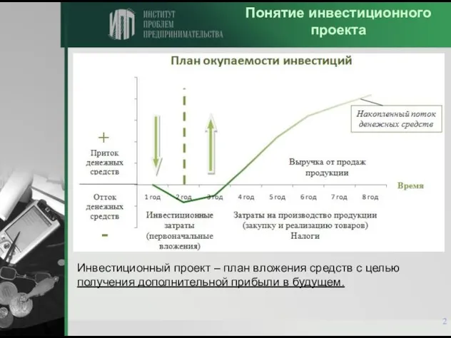 Понятие инвестиционного проекта Инвестиционный проект – план вложения средств с целью получения дополнительной прибыли в будущем.