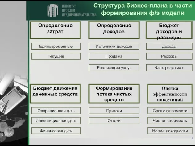 Структура бизнес-плана в части формирования ф/э модели Определение затрат Определение доходов Формирование