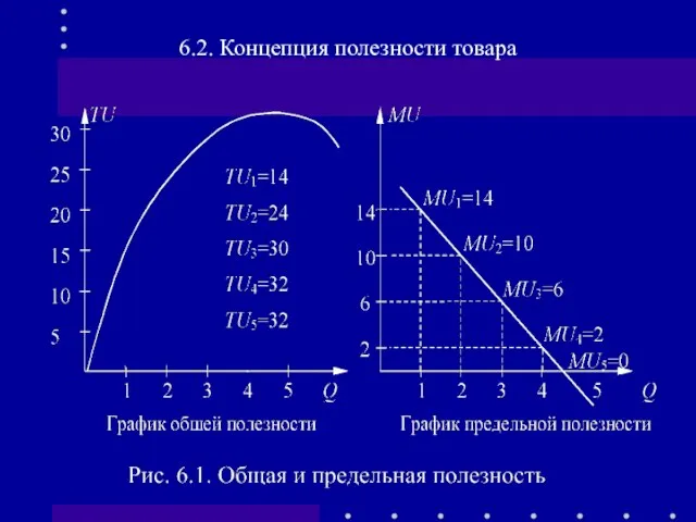 6.2. Концепция полезности товара