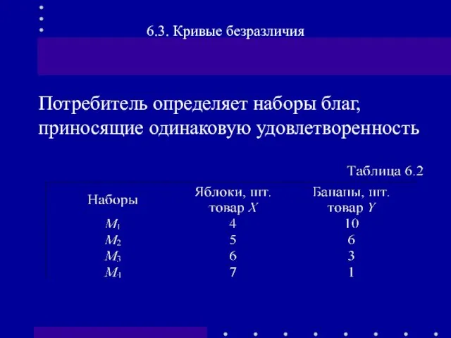 Потребитель определяет наборы благ, приносящие одинаковую удовлетворенность 6.3. Кривые безразличия