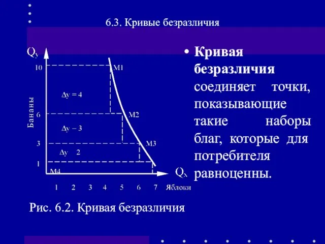 Кривая безразличия соединяет точки, показывающие такие наборы благ, которые для потребителя равноценны.