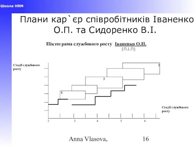 Anna Vlasova, Плани кар`єр співробітників Іваненко О.П. та Сидоренко В.І. Піктограма службового росту Іваненко О.П. (П.І.П)