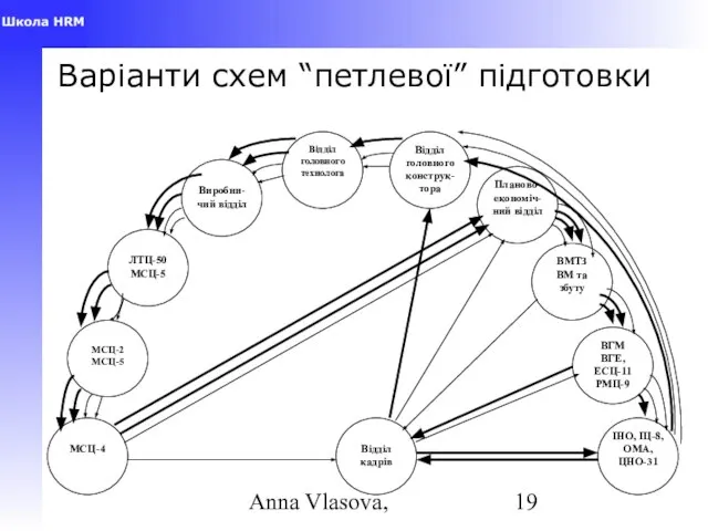 Anna Vlasova, Варіанти схем “петлевої” підготовки