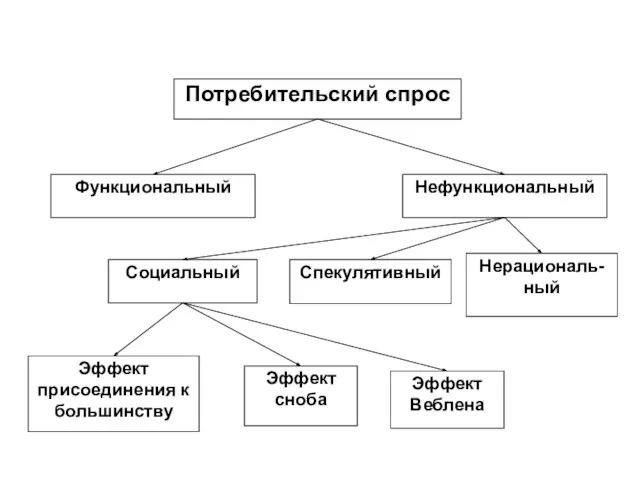 Потребительский спрос Функциональный Нефункциональный Социальный Спекулятивный Нерациональ-ный Эффект присоединения к большинству Эффект сноба Эффект Веблена