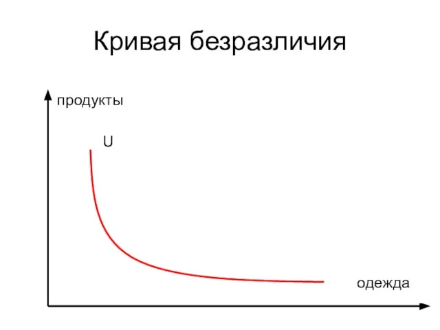 Кривая безразличия продукты одежда U