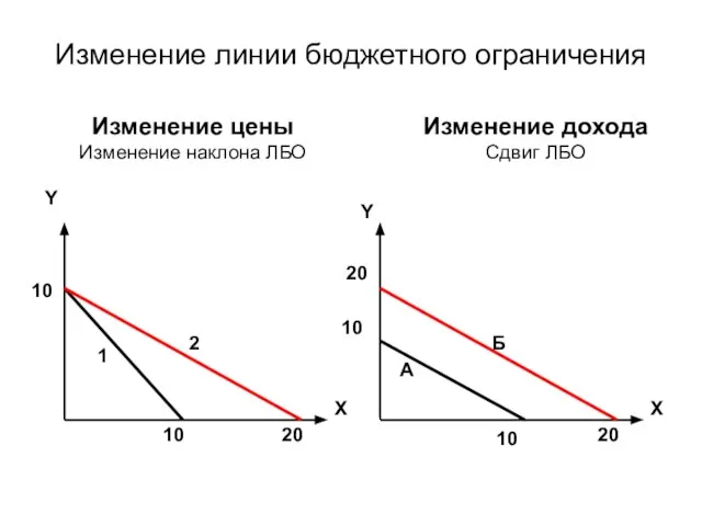 Изменение линии бюджетного ограничения Y X 10 10 20 Изменение цены Изменение