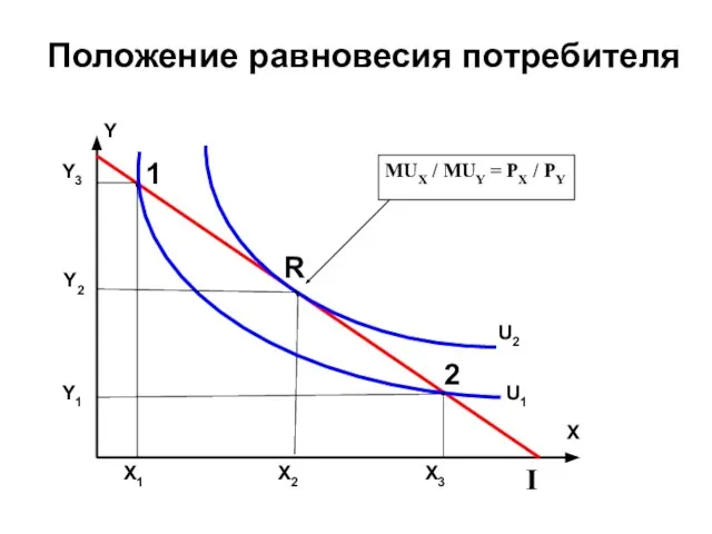 Положение равновесия потребителя Y Y3 Y2 Y1 X X1 X2 X3 I