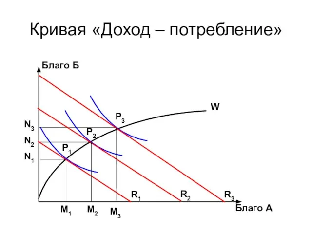 Кривая «Доход – потребление» Благо Б N3 N2 N1 Благо А M1