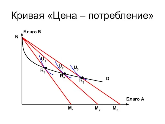 Кривая «Цена – потребление» Благо Б Благо А M1 M2 M3 R1